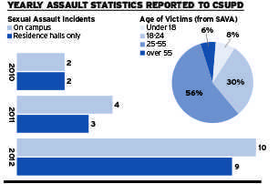 Increase in sexual assault reports on CSU campus