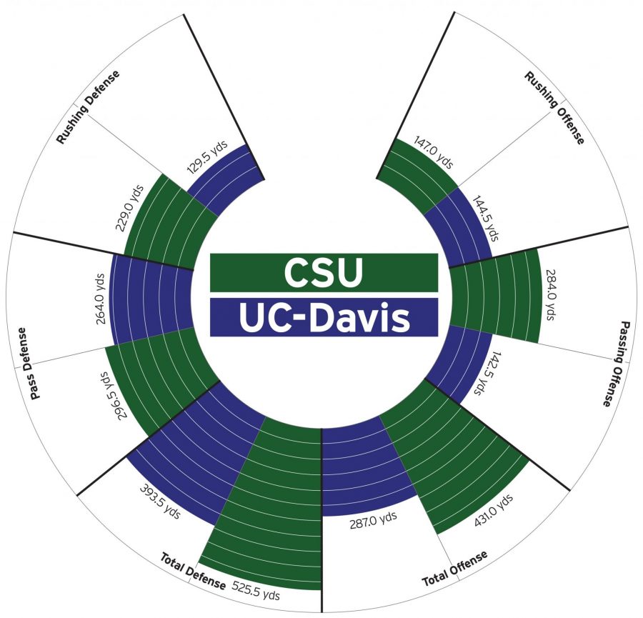 Key matchups in CSU footballs Saturday home-opener against UC-Davis
