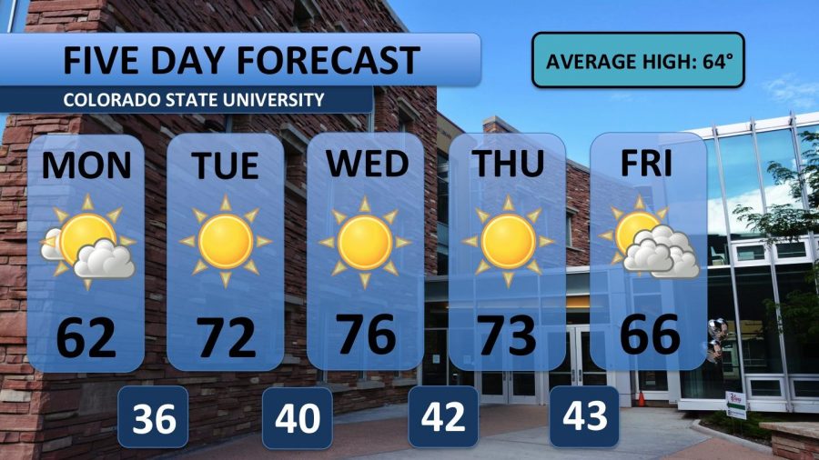 Forecast: Extended period of warm, dry weather