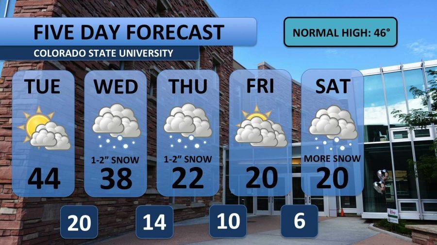 More snow throughout the week