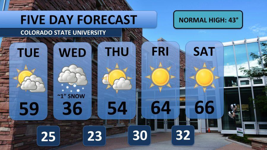 Mostly warm weather this week