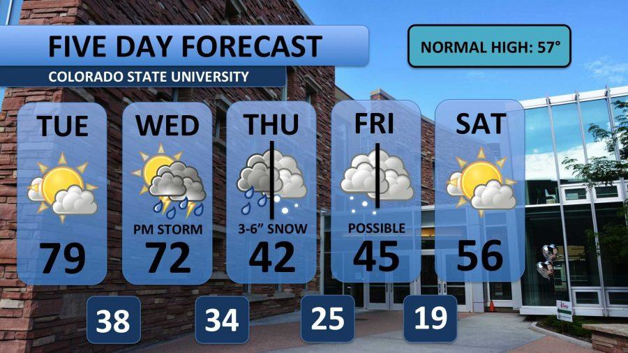Near record temperatures Tuesday, snow on the way