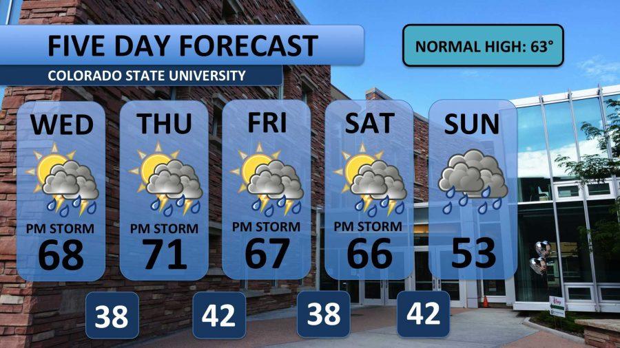 Forecast: Afternoon storms