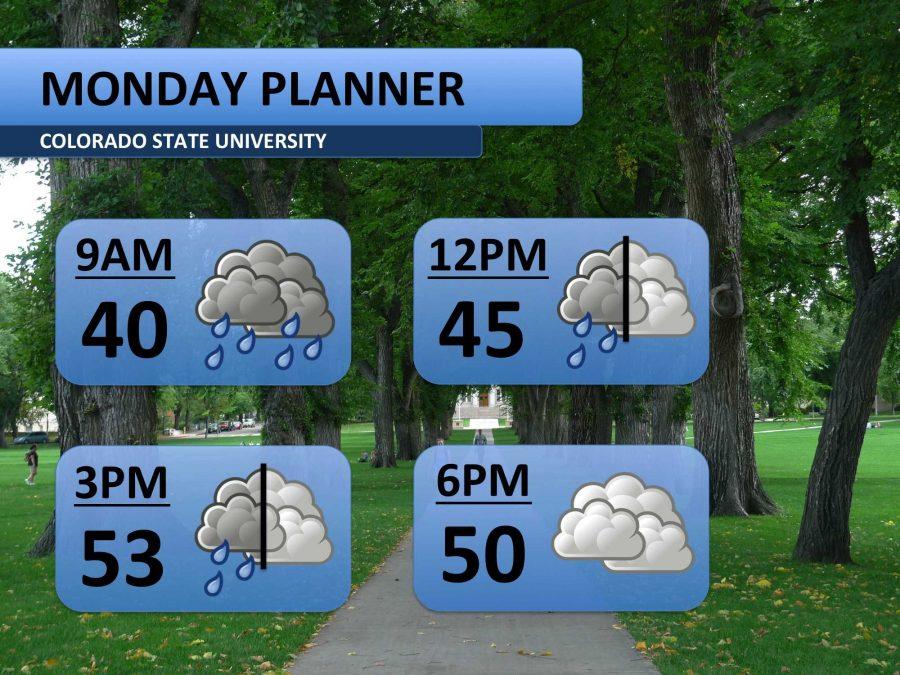 Forecast: Soggy start to the week