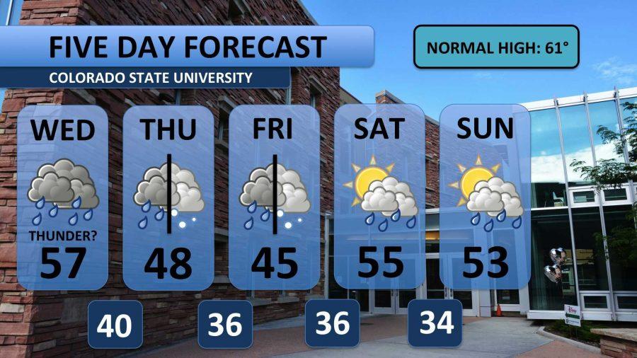 Unsettled weather pattern arrives Wednesday