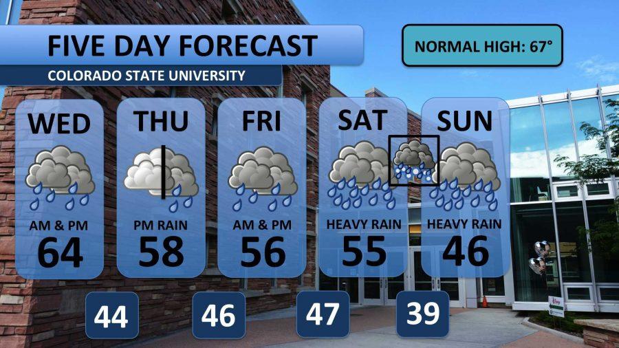 More wet weather, weekend looks soggy