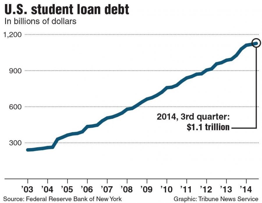 Chart of total student debt in the U.S. Tribune News Service 2015