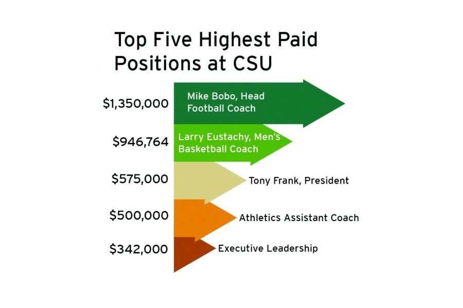 Top five highest paid faculty members at CSU