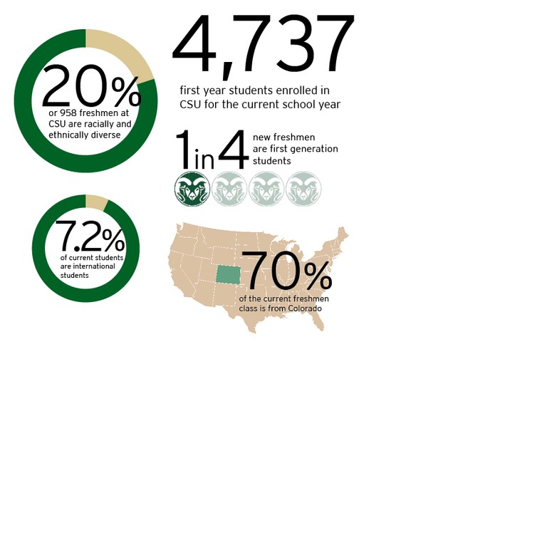 CSU welcomes largest, most diverse freshman class