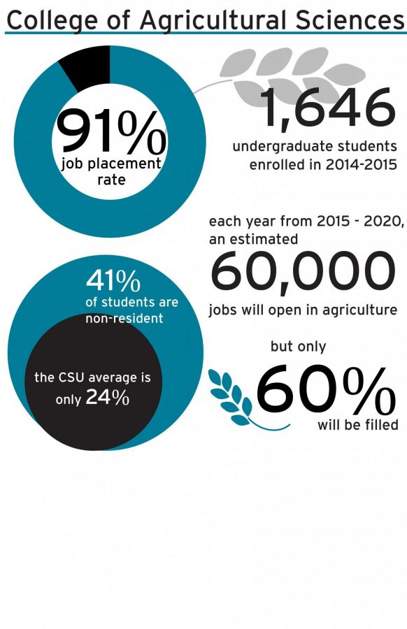 By the numbers: College of Agricultural Sciences
