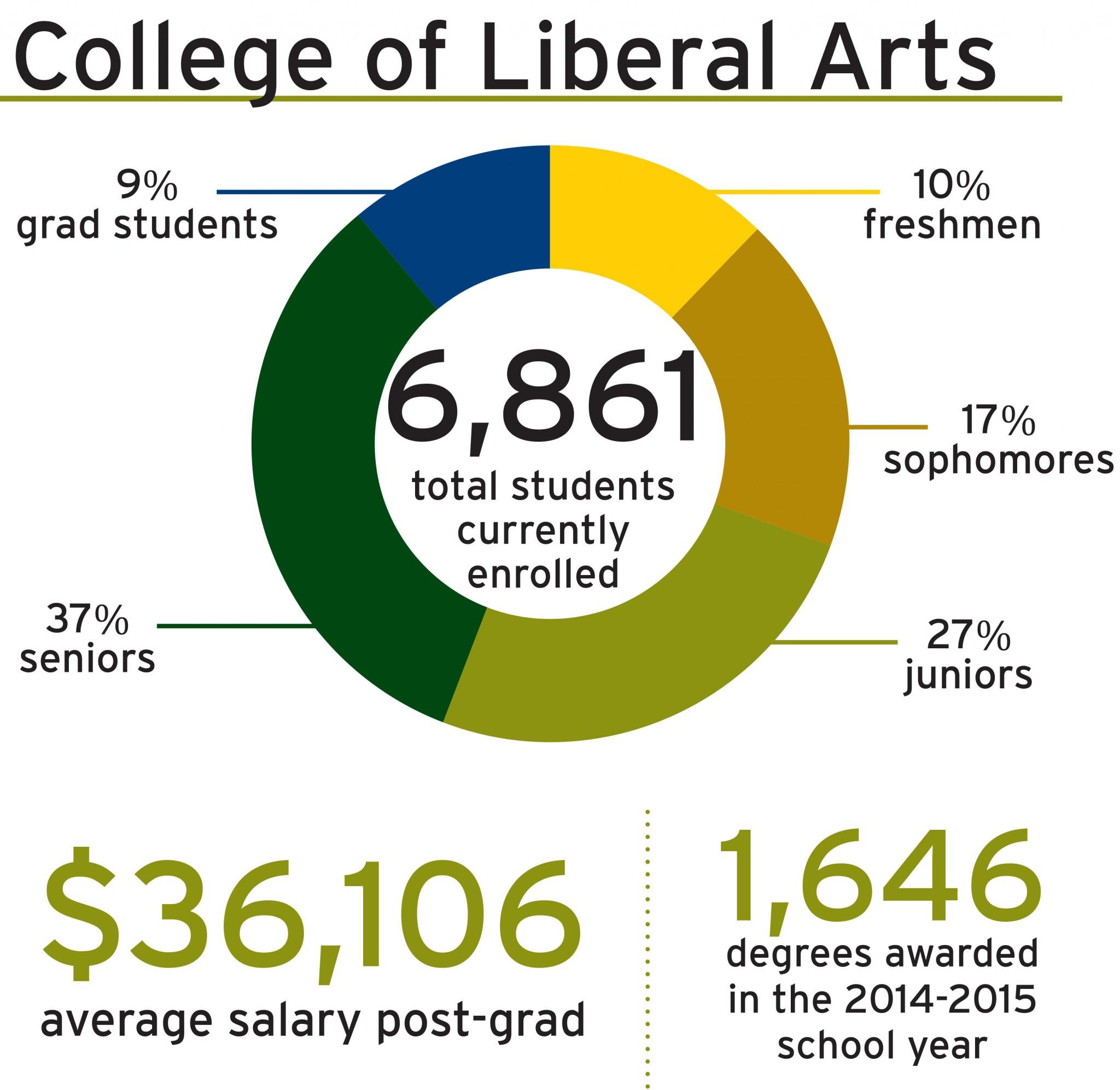 by-the-numbers-college-of-liberal-arts-the-rocky-mountain-collegian