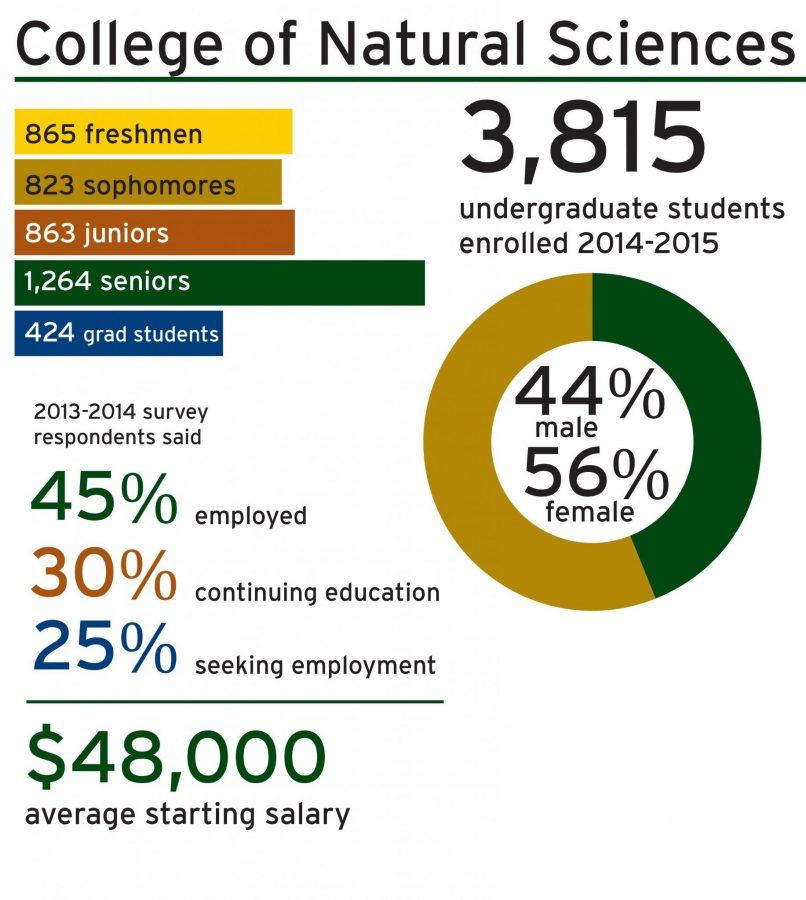 By the numbers: College of Natural Sciences