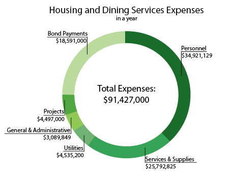 Higher minimum wage drives increasing room and board rates