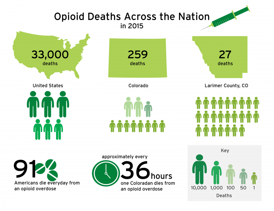 In this infographic, we can see several statistics revolving around the opioid epidemic both nationally, in Colorado and in Larimer County, including total number of deaths as well as daily/hourly death rates. 
(Infographic created by Meg Metzger-Seymour) 