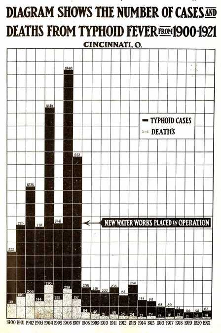 A graph showing yearly fatality and infection rates of typhoid in Cincinnati, showing that the rates for both dropped steeply after a new water treatment center was installed.