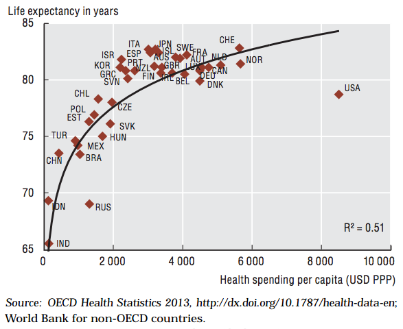 This graph shows how the US is an outlier with health spending and health outcomes.