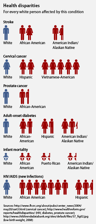 A graph illustrates how much more likely minority groups are to have adverse health outcomes.