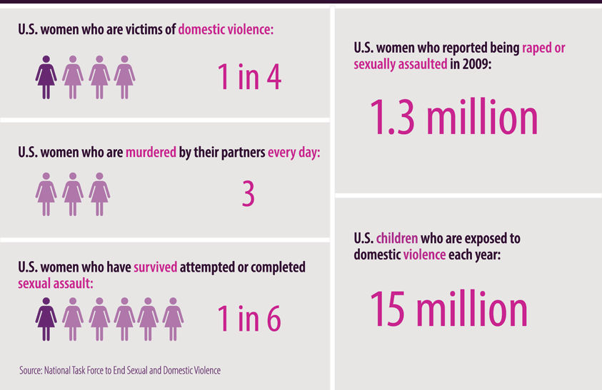 Domestic violence rates are alarming, and franchises like Fifty Shades of Grey promotes these violent behaviors as romantic.