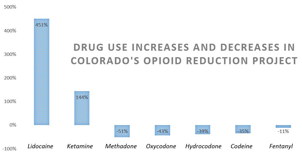 Lidocaine saw the largest increase in use with a 451 percent jump. Narcotic painkillers use decreased.