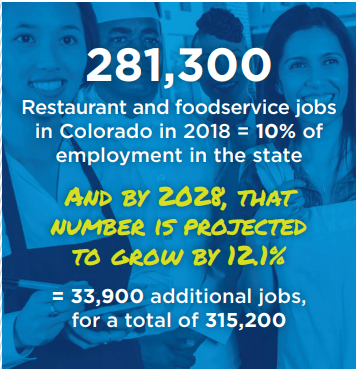 It's a infographic detailing the amount of restaurant jobs in CO by exact number and over all percentage. There are 281,300 restaurant and food jobs and that is 10% of the jobs in the state.
