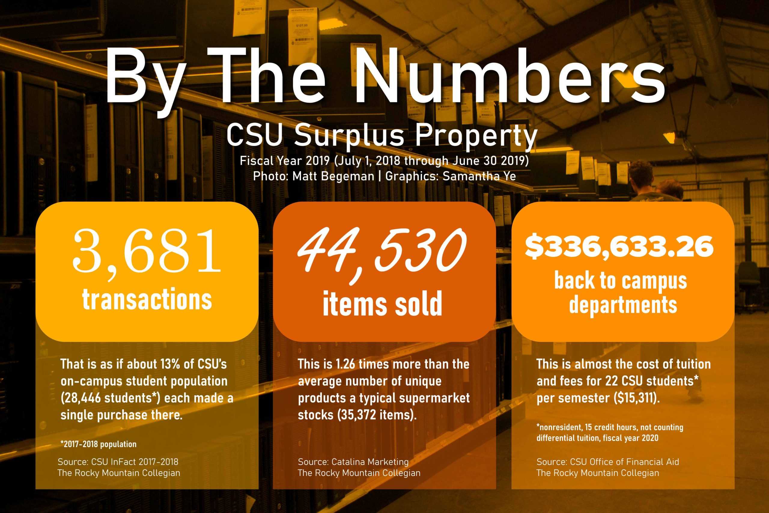 Infographic - By The Numbers - CSU Surplus Property