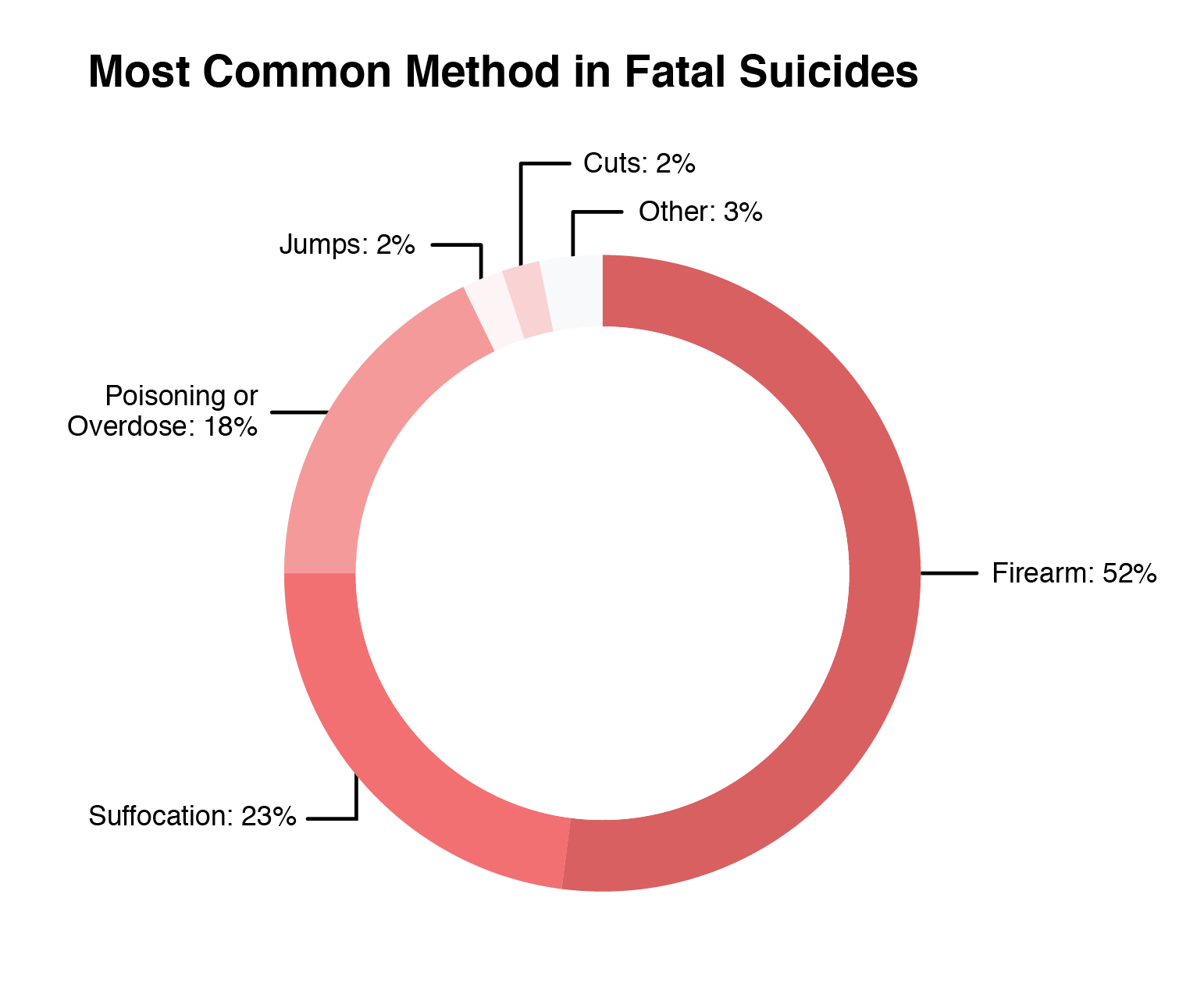 Pie chart of Most Common Fatal Suicide Methods (Story: Red Flag Gun Law)