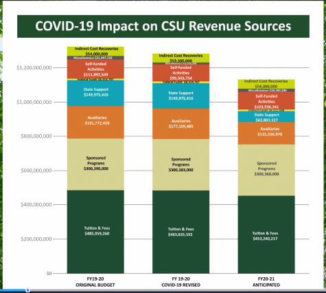 Bar graphs of the CSU budget