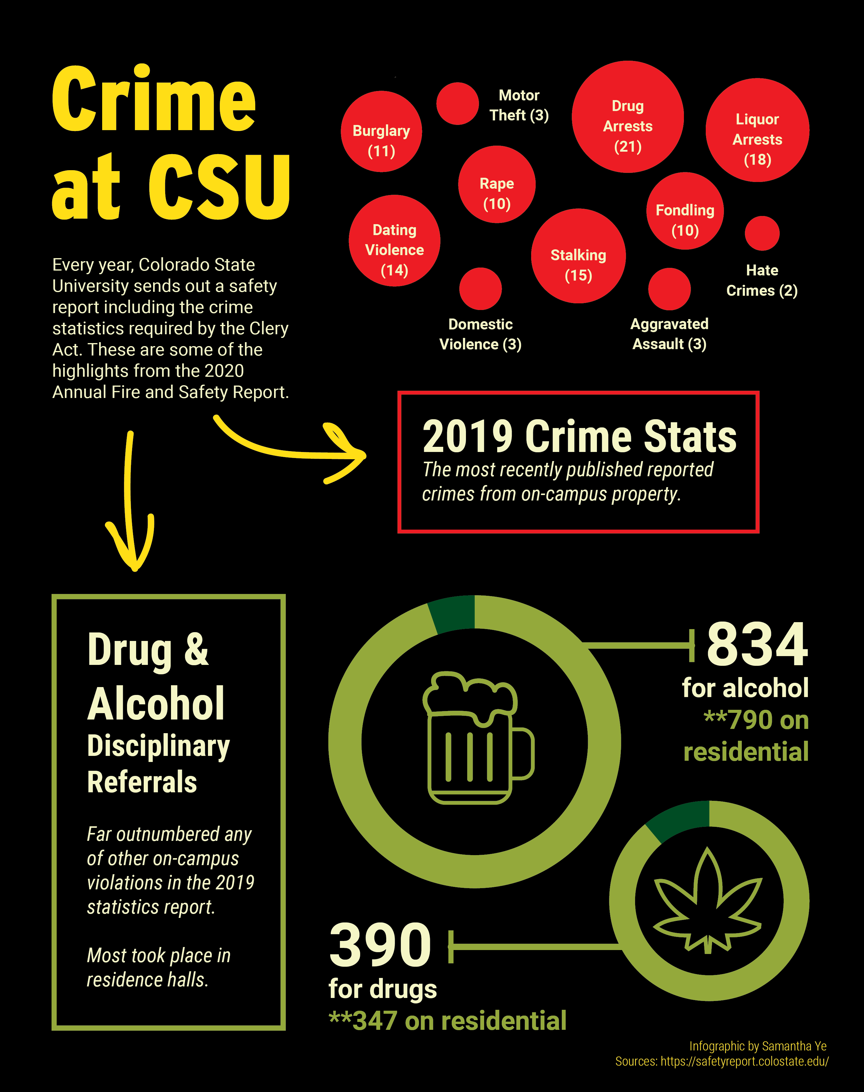 Infographic of CSU crime data: 2019 Crime stats and Drug and Alcohol Disciplinary Referrals