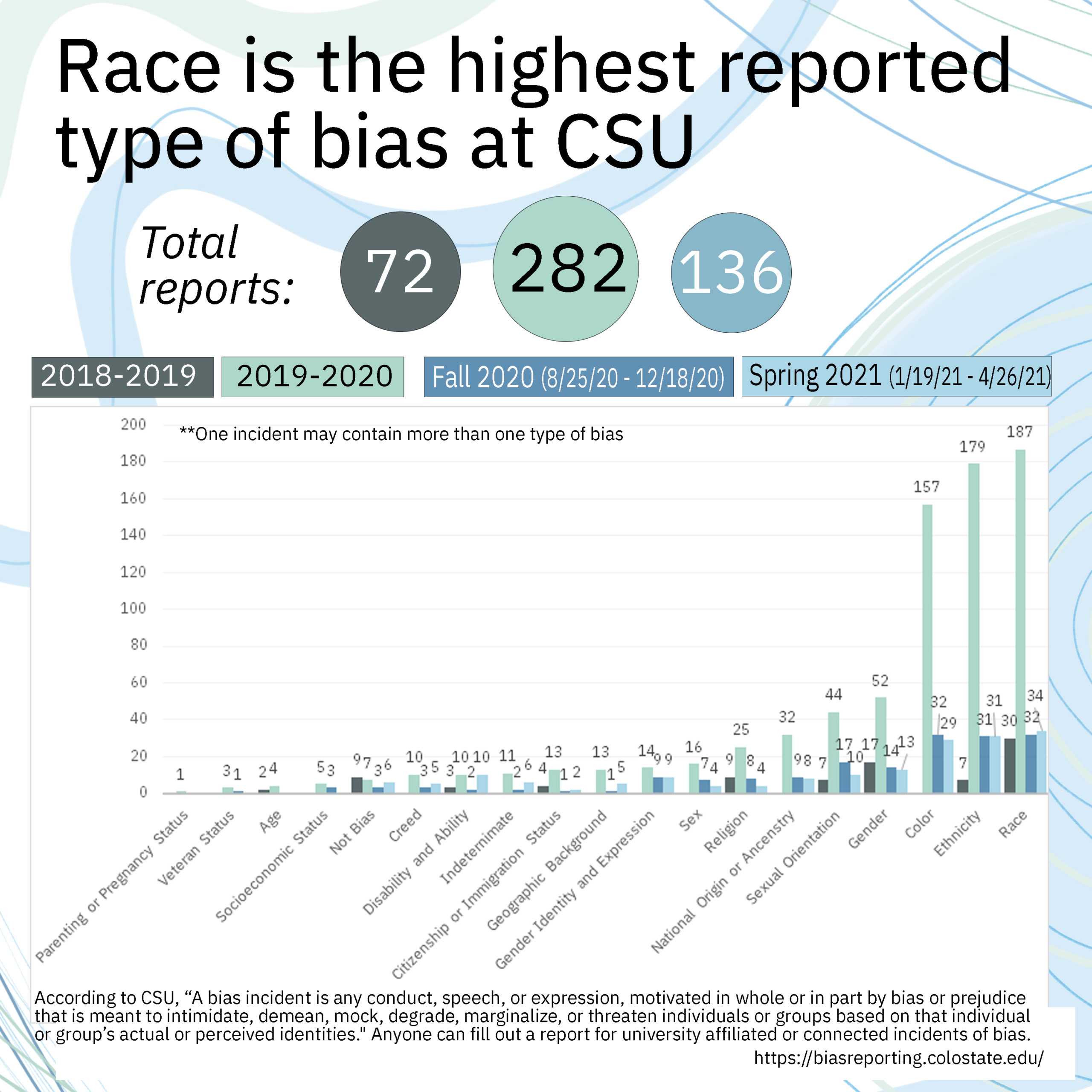 graph of different reported types of bias from 2018-2021