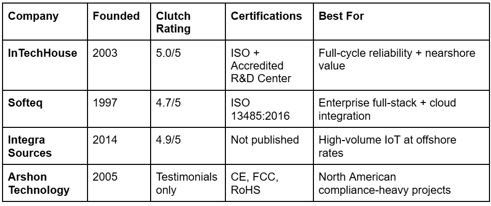 Top Rated Reliable Hardware Design Partners for IoT & Embedded Systems